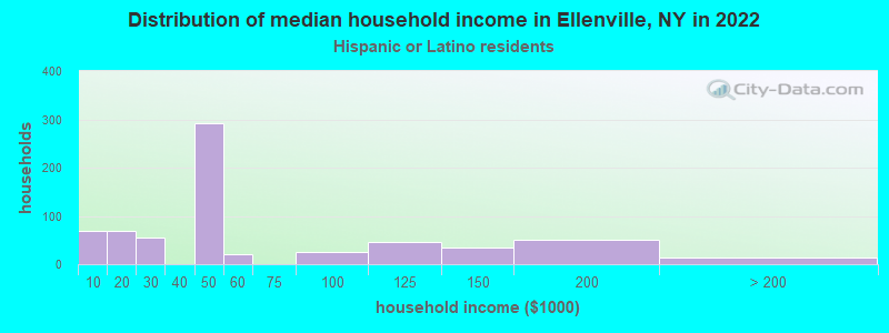 Distribution of median household income in Ellenville, NY in 2022