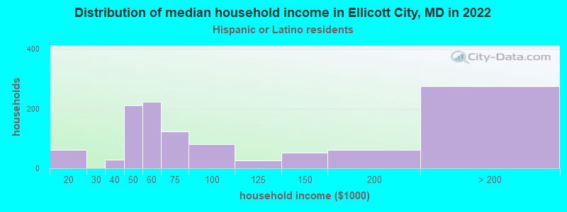 Distribution of median household income in Ellicott City, MD in 2022