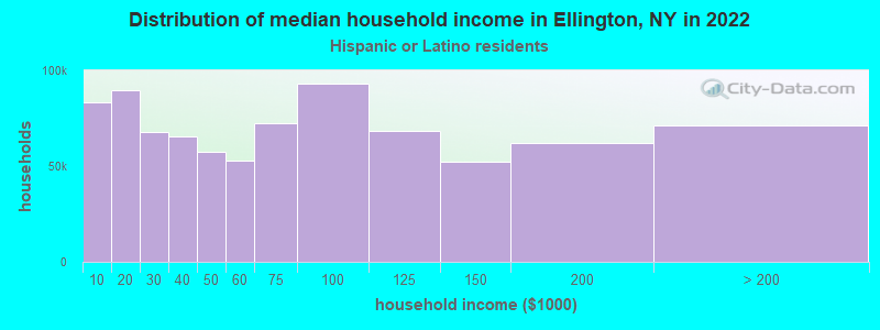 Distribution of median household income in Ellington, NY in 2022