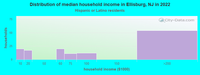 Distribution of median household income in Ellisburg, NJ in 2022