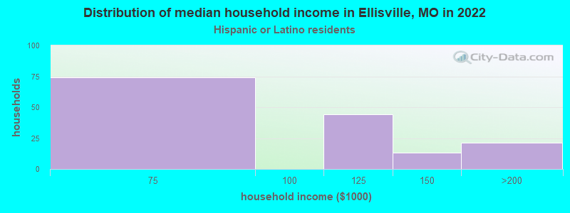 Distribution of median household income in Ellisville, MO in 2022