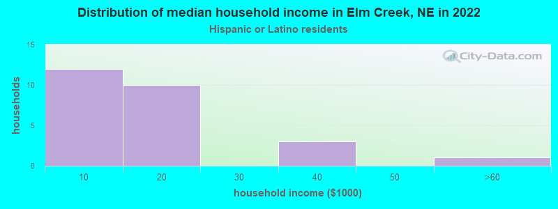 Distribution of median household income in Elm Creek, NE in 2022