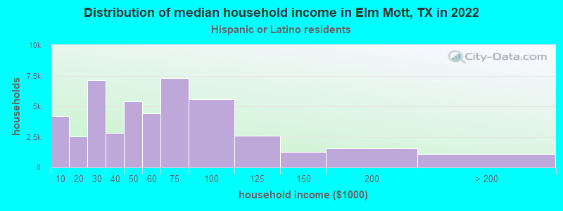 Distribution of median household income in Elm Mott, TX in 2022
