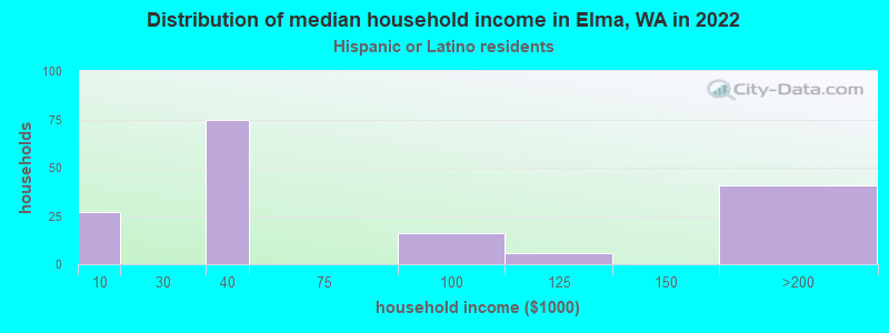 Distribution of median household income in Elma, WA in 2022