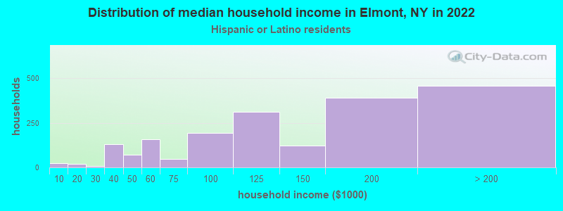 Distribution of median household income in Elmont, NY in 2022