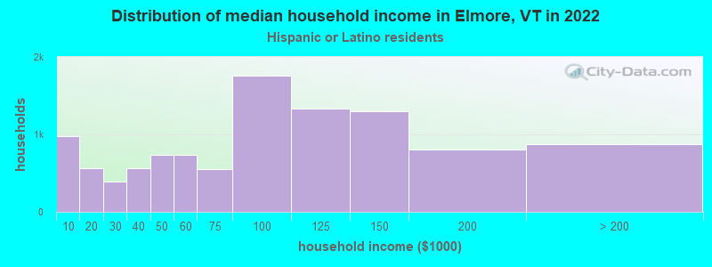 Distribution of median household income in Elmore, VT in 2022