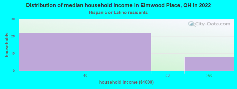 Distribution of median household income in Elmwood Place, OH in 2022