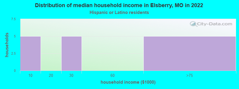 Distribution of median household income in Elsberry, MO in 2022