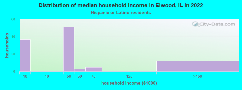 Distribution of median household income in Elwood, IL in 2022