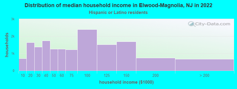 Distribution of median household income in Elwood-Magnolia, NJ in 2022