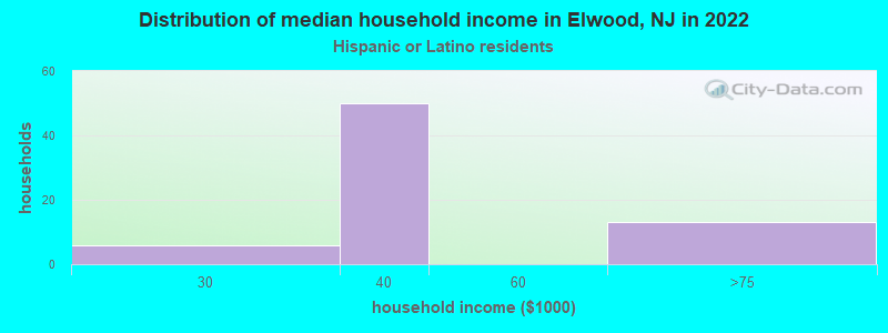 Distribution of median household income in Elwood, NJ in 2022