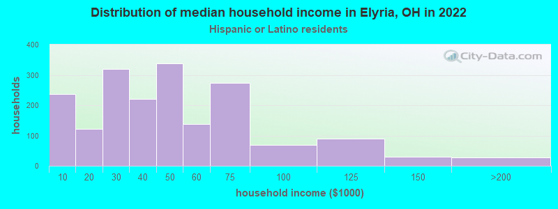 Distribution of median household income in Elyria, OH in 2022