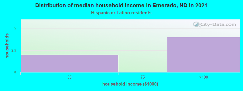 Distribution of median household income in Emerado, ND in 2022