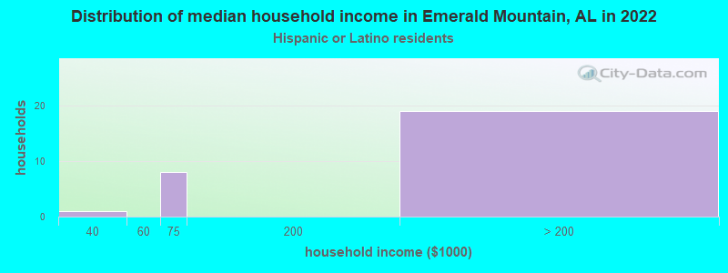 Distribution of median household income in Emerald Mountain, AL in 2022