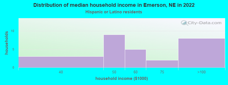 Distribution of median household income in Emerson, NE in 2022