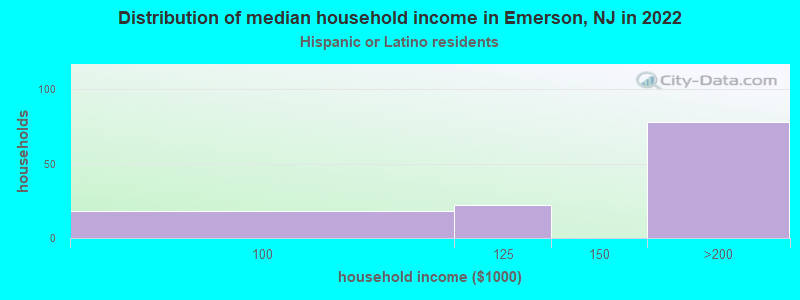 Distribution of median household income in Emerson, NJ in 2022