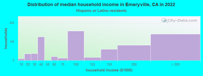 Distribution of median household income in Emeryville, CA in 2022