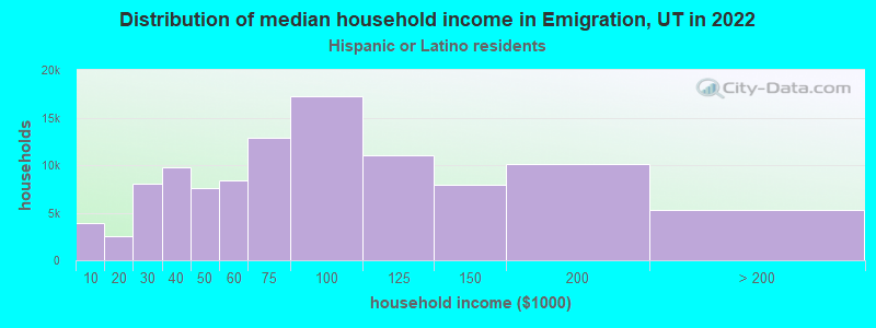 Distribution of median household income in Emigration, UT in 2022