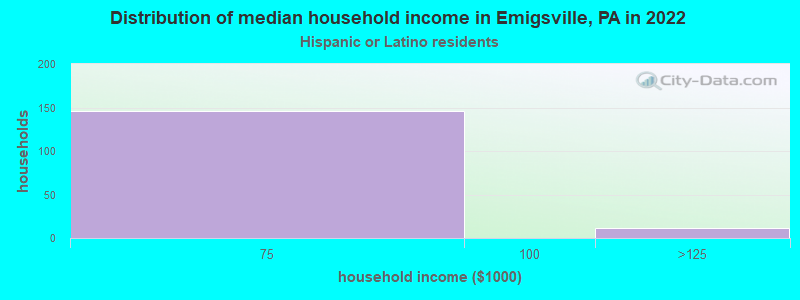 Distribution of median household income in Emigsville, PA in 2022