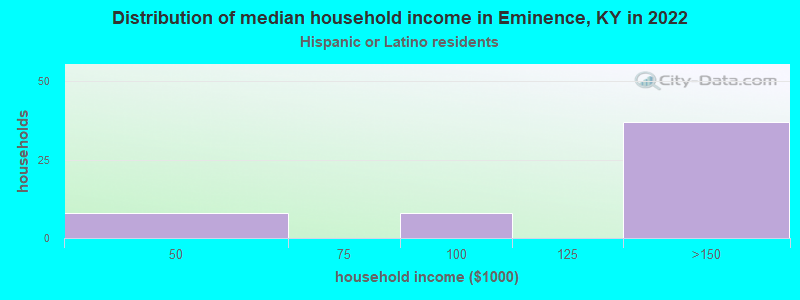 Distribution of median household income in Eminence, KY in 2022