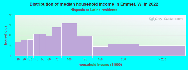 Distribution of median household income in Emmet, WI in 2022