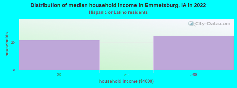 Distribution of median household income in Emmetsburg, IA in 2022