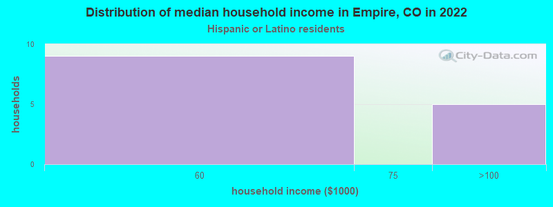 Distribution of median household income in Empire, CO in 2022