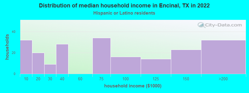 Distribution of median household income in Encinal, TX in 2022