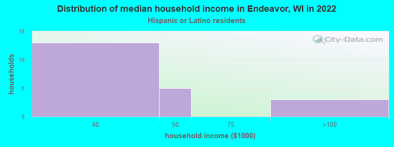 Distribution of median household income in Endeavor, WI in 2022