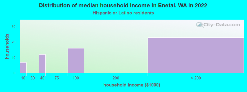 Distribution of median household income in Enetai, WA in 2022