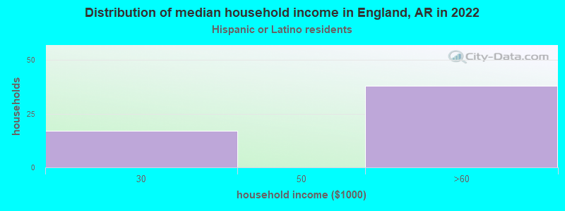 Distribution of median household income in England, AR in 2022