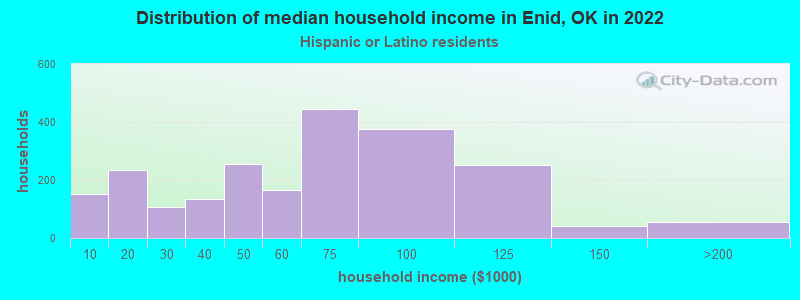 Distribution of median household income in Enid, OK in 2022
