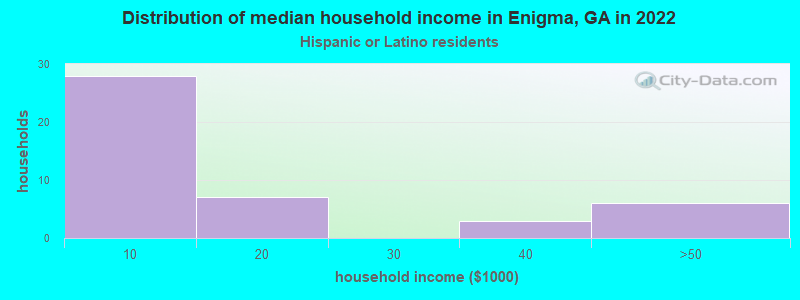 Distribution of median household income in Enigma, GA in 2022