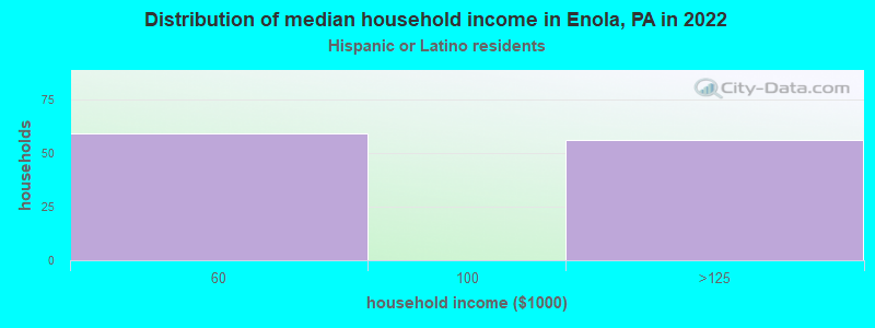 Distribution of median household income in Enola, PA in 2022