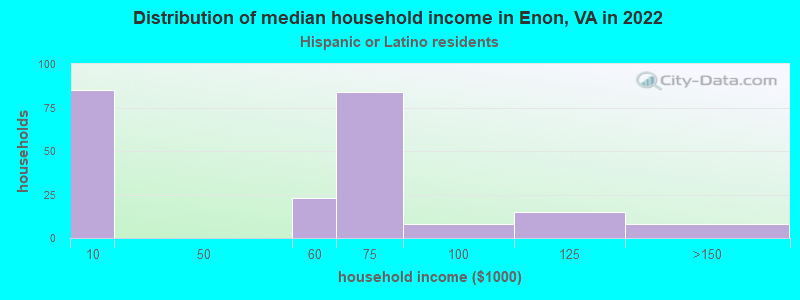 Distribution of median household income in Enon, VA in 2022