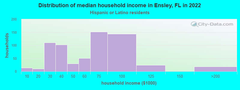 Distribution of median household income in Ensley, FL in 2022