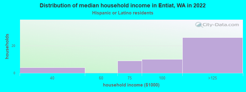 Distribution of median household income in Entiat, WA in 2022