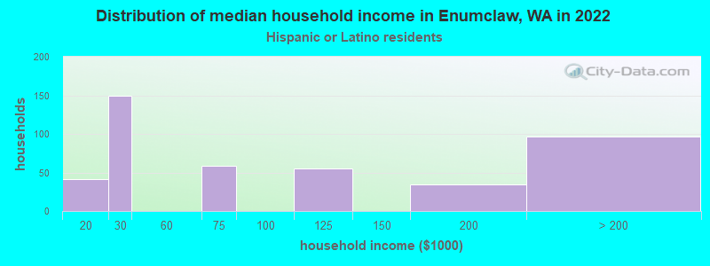 Distribution of median household income in Enumclaw, WA in 2022