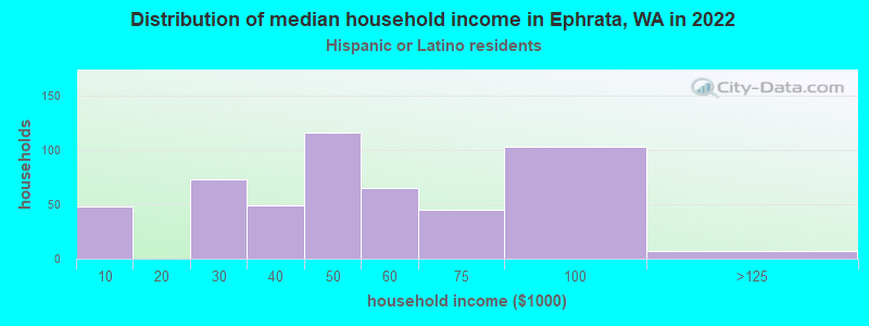 Distribution of median household income in Ephrata, WA in 2022