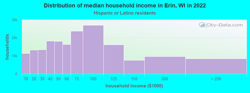 Distribution of median household income in Erin, WI in 2022