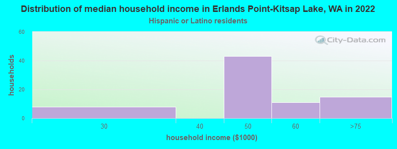 Distribution of median household income in Erlands Point-Kitsap Lake, WA in 2022