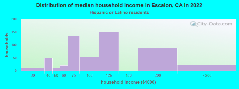 Distribution of median household income in Escalon, CA in 2022