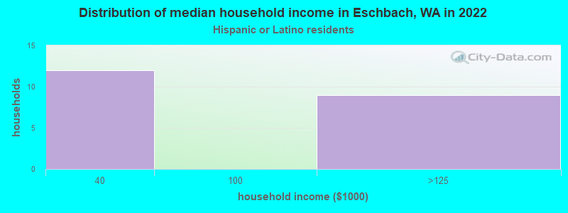 Distribution of median household income in Eschbach, WA in 2022