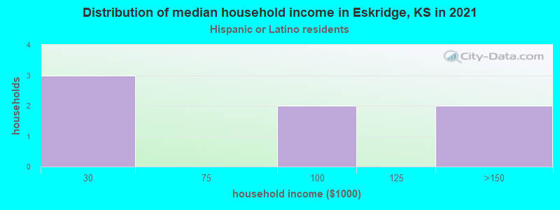 Distribution of median household income in Eskridge, KS in 2022