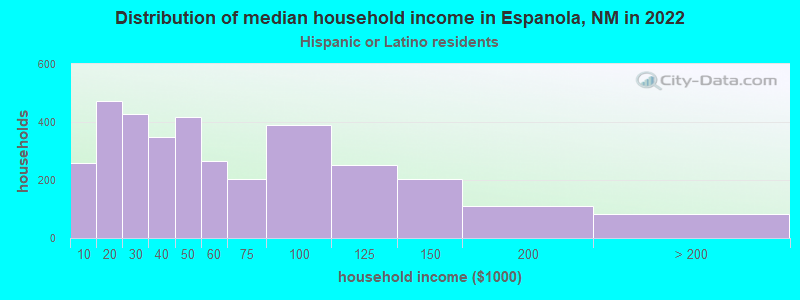 Distribution of median household income in Espanola, NM in 2022