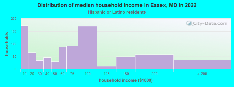 Distribution of median household income in Essex, MD in 2022