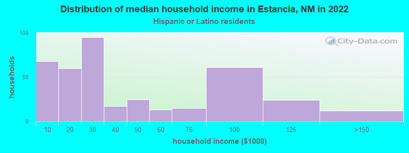 Distribution of median household income in Estancia, NM in 2022