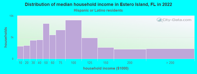 Distribution of median household income in Estero Island, FL in 2022
