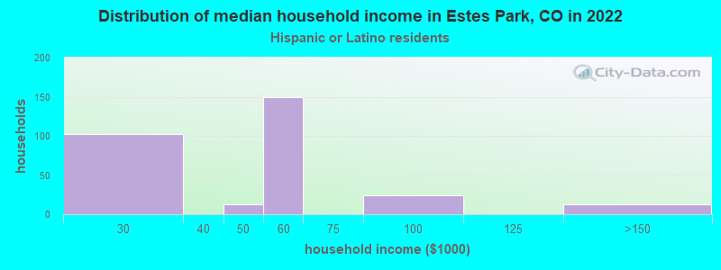 Distribution of median household income in Estes Park, CO in 2022