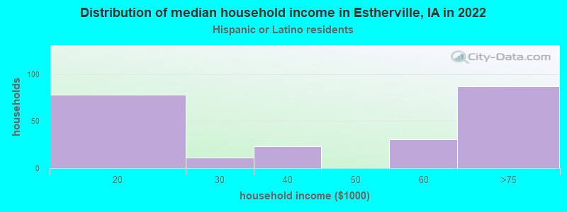 Distribution of median household income in Estherville, IA in 2022